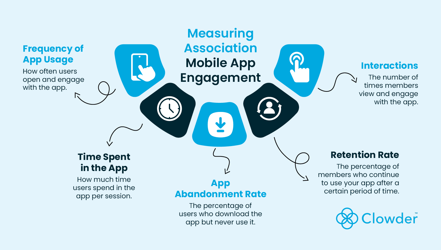 Top metrics for measuring association mobile app engagement (detailed in text below).