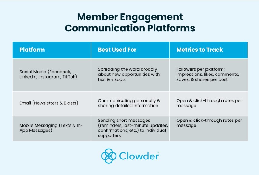 Graphic showing the best Member Engagement Communication Platforms and metrics for each. Platforms include social media, email, and mobile messaging. 