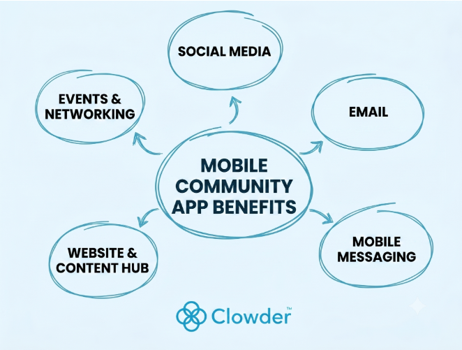 Branded mind map of Mobile Community App Benefits. Includes Social Media, Email, Mobile Messaging, Website & Content Hub, and Events & Networking.