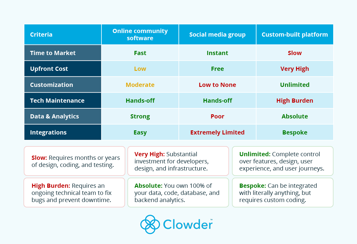 A high-level comparison of online community software, social media groups, and custom-built platforms on different aspects, briefly discussed in the text above. 