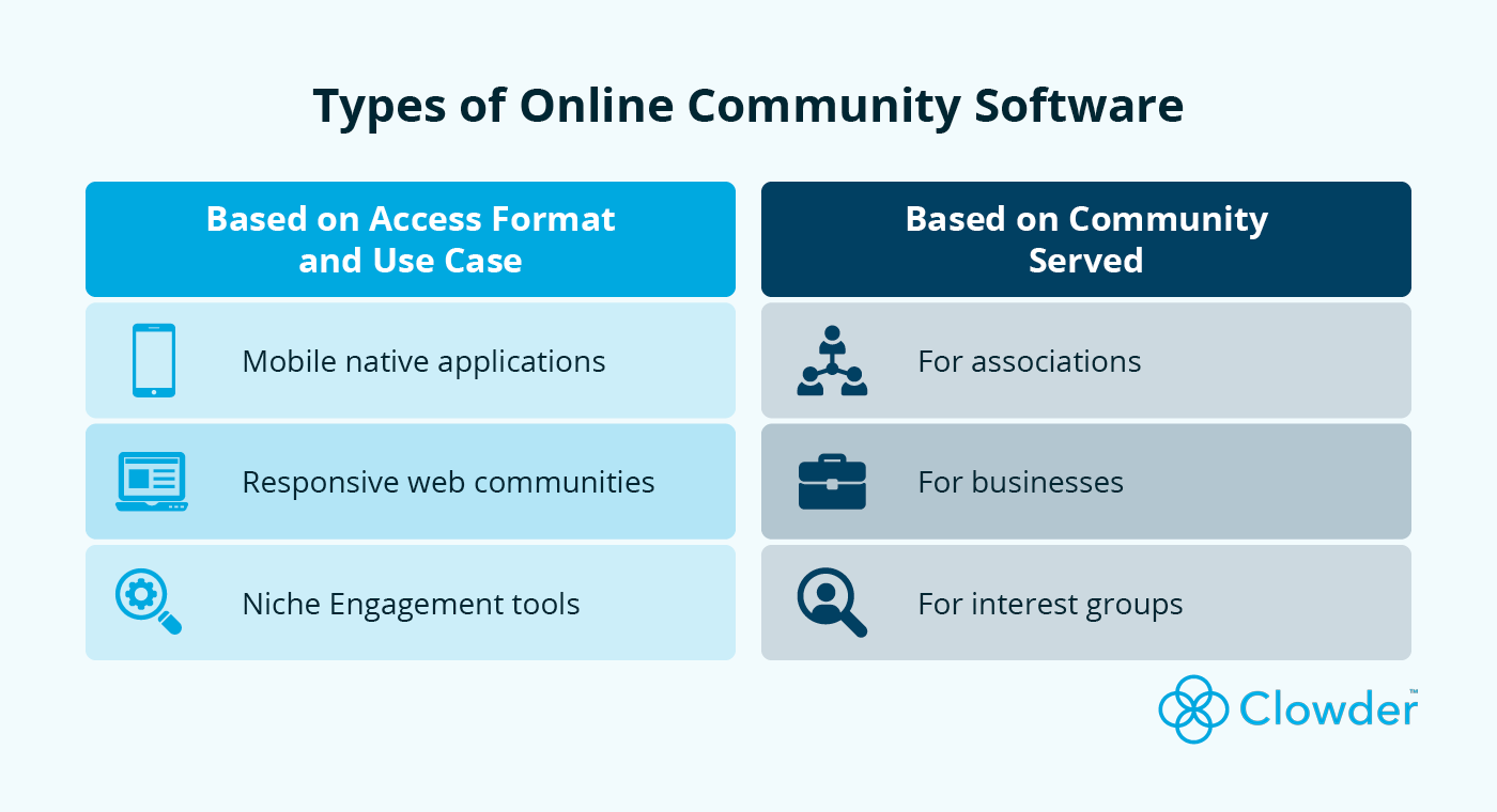 A graphic that lists the types of online community software, listed below. 