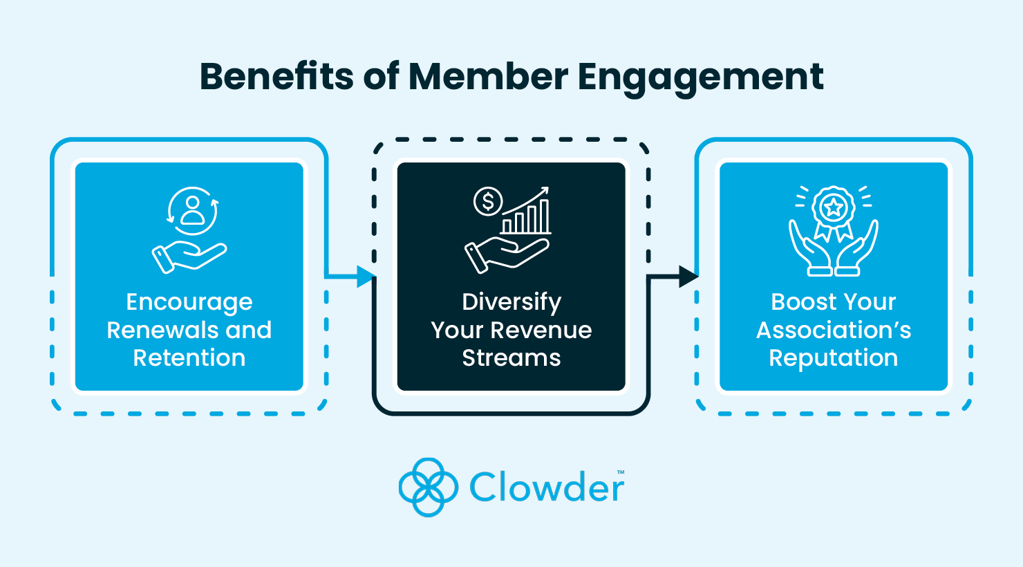 Three benefits of member engagement for associations, which are listed below.