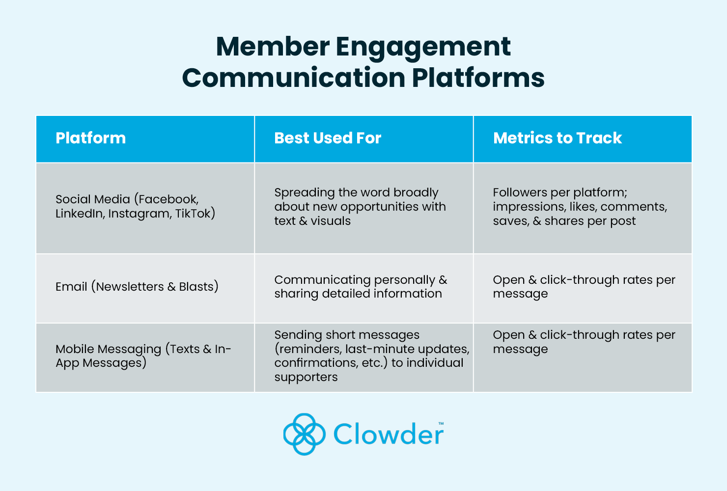 A table summarizing the purpose of and metrics to track for three member communication platforms, which are discussed below.