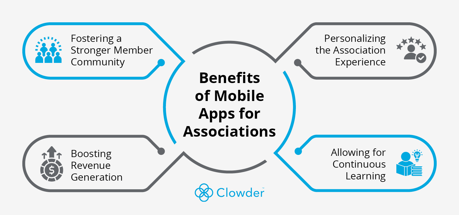 A mind map of four benefits of mobile apps for associations, which are explained below.