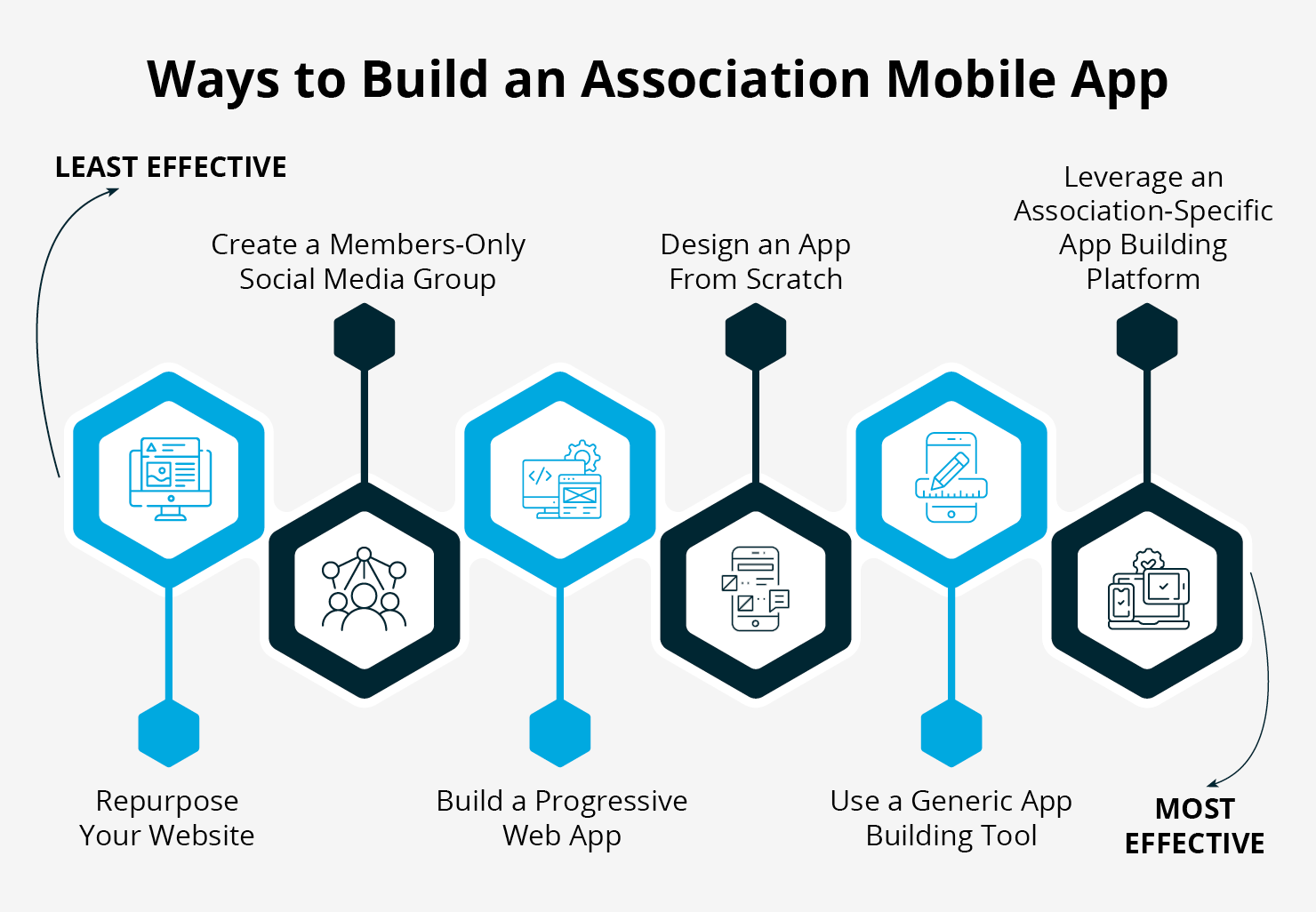 Six ways to build a mobile app for associations, which are ordered from least to most effective and are listed below.