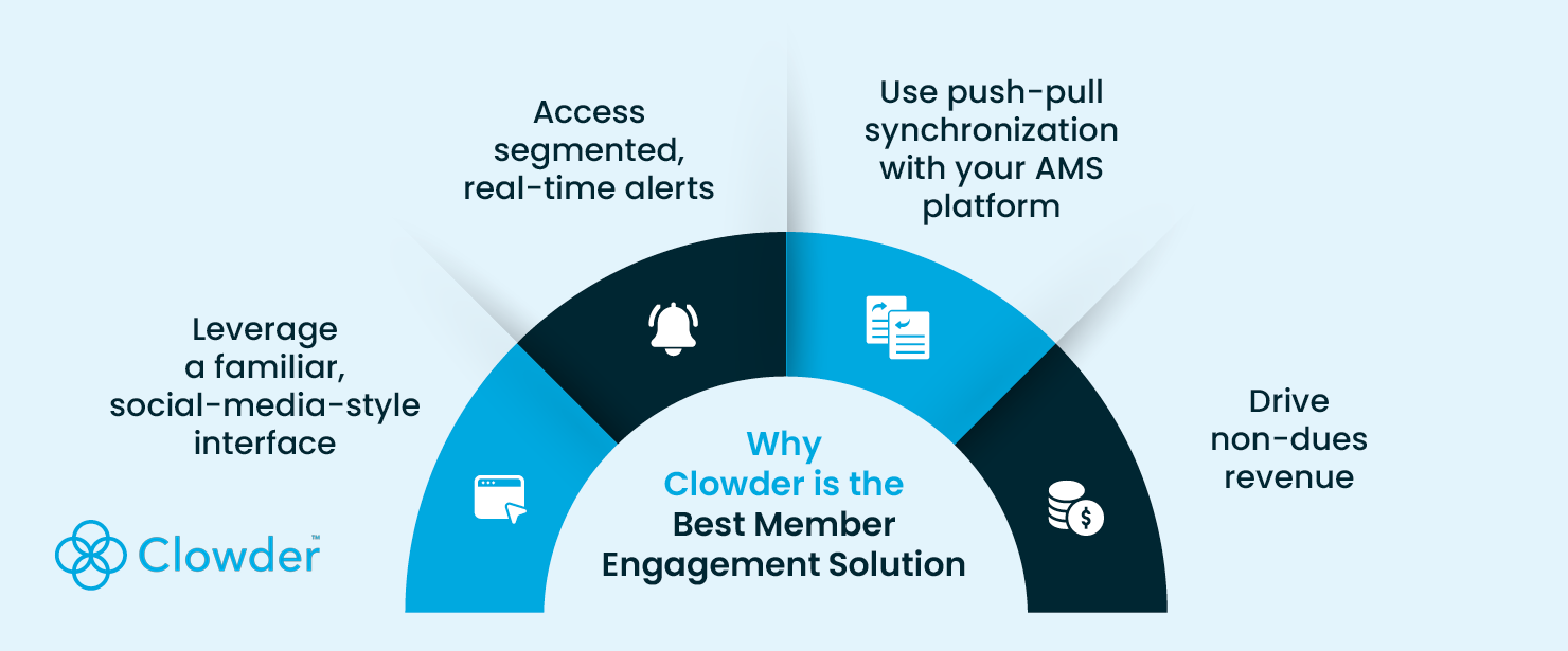 The benefits of Clowder’s member engagement solution, listed below