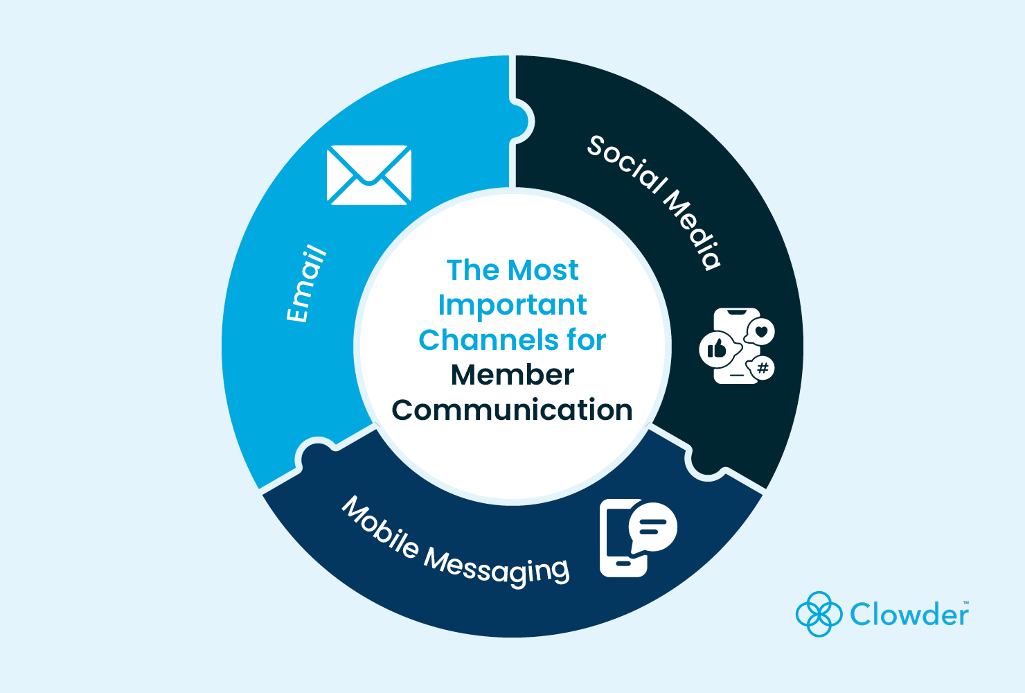 A circle showing the most important channels for member communication: email, social media, and mobile messaging.  channels
