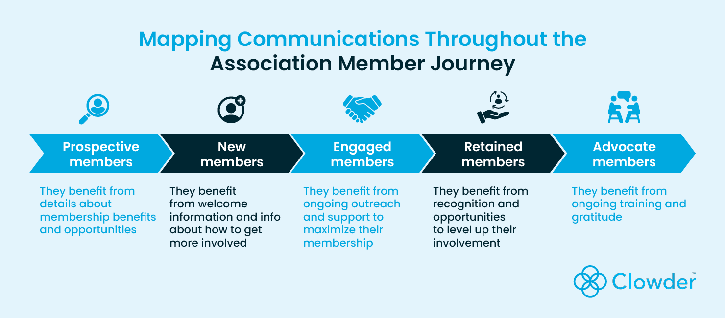 A representation of the member communications journey, from prospective members to advocate members, and engagement tips for each stage