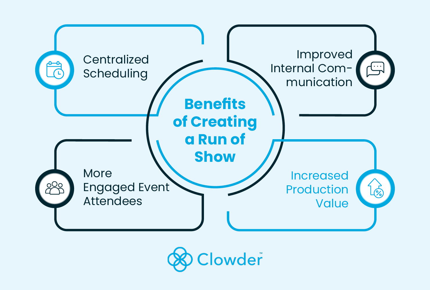 A mind map of benefits of a run of show, which are listed below.