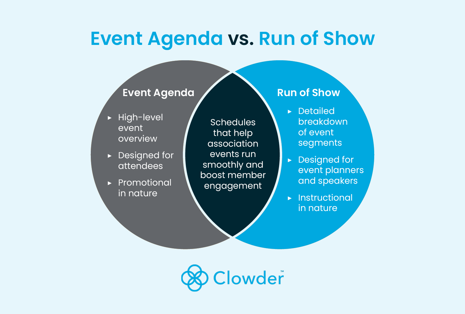 A Venn diagram comparing event agendas and runs of show as explained below.