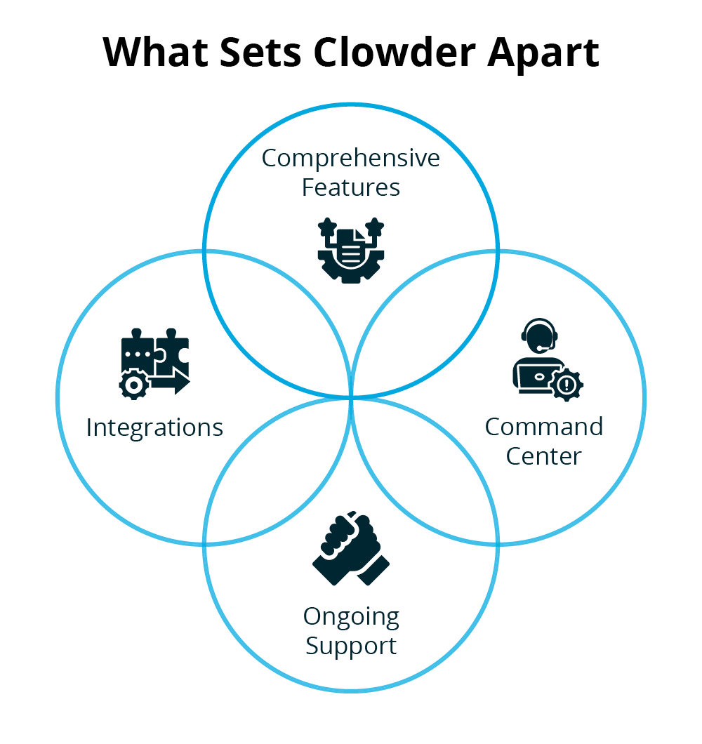 Titled “What sets Clowder apart,” the graphic highlights Comprehensive Features, Command Center, Ongoing Support, and Integrations.
